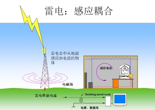 雷電感應(yīng).png