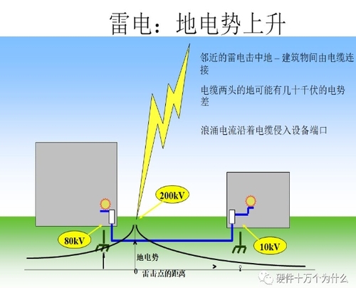 雷擊部位形成的局部高電位.png