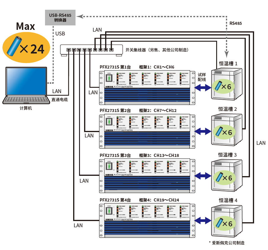 使用LAN电缆连接4台PFX2731S的示例.jpg