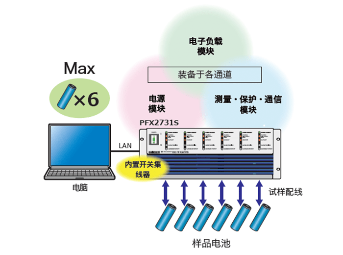 使用LAN电缆连接1台PFX2731S的示例