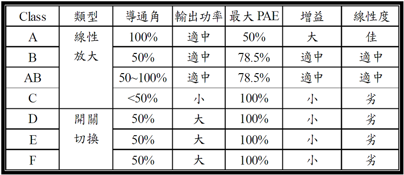 功率放大器分类及电气特性.png