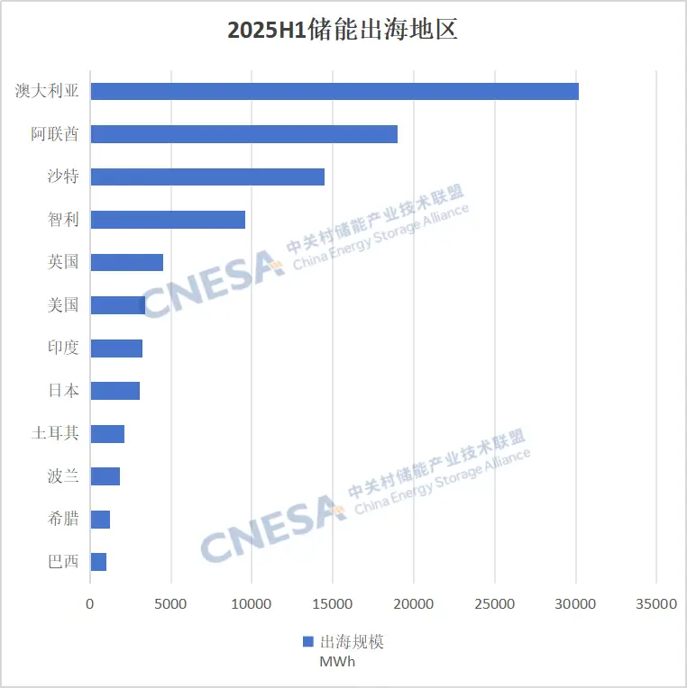 2025上半年储能出海订单1GWh以上国家.jpg